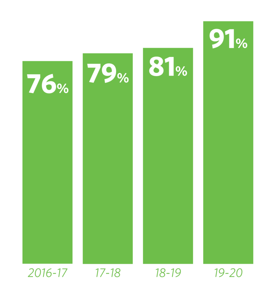 A graphic of the rising amount of black KIPP Northern California students staying in our KIPP Northern California Schools
