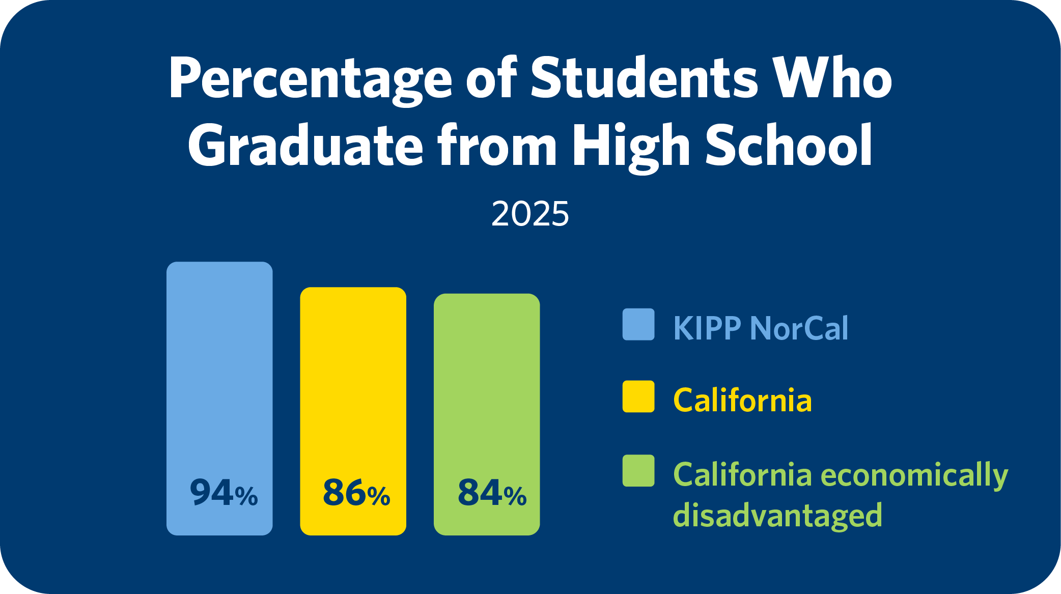 Percentage of students who graduate from high school.