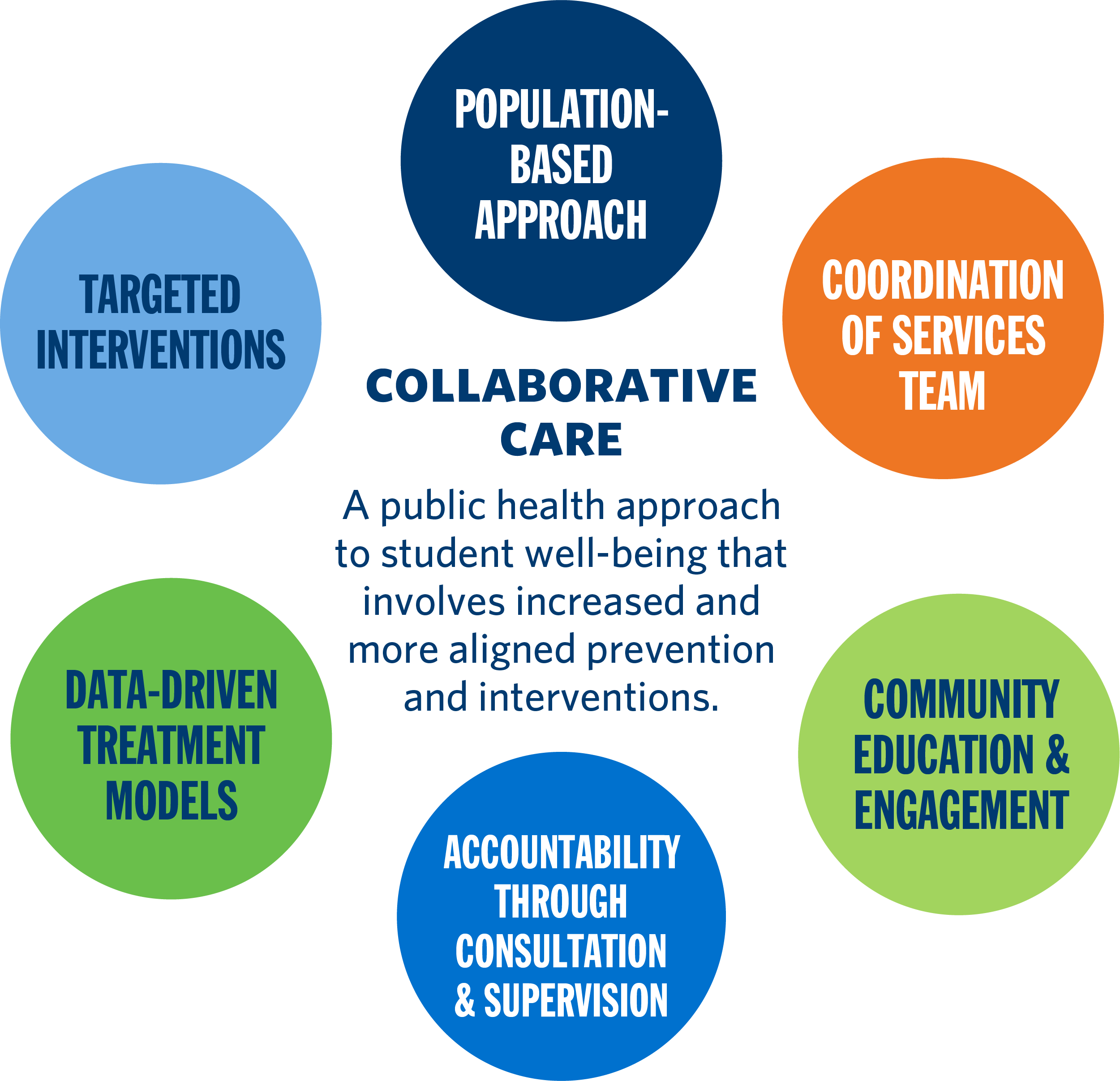 Collaborative Care graphic
