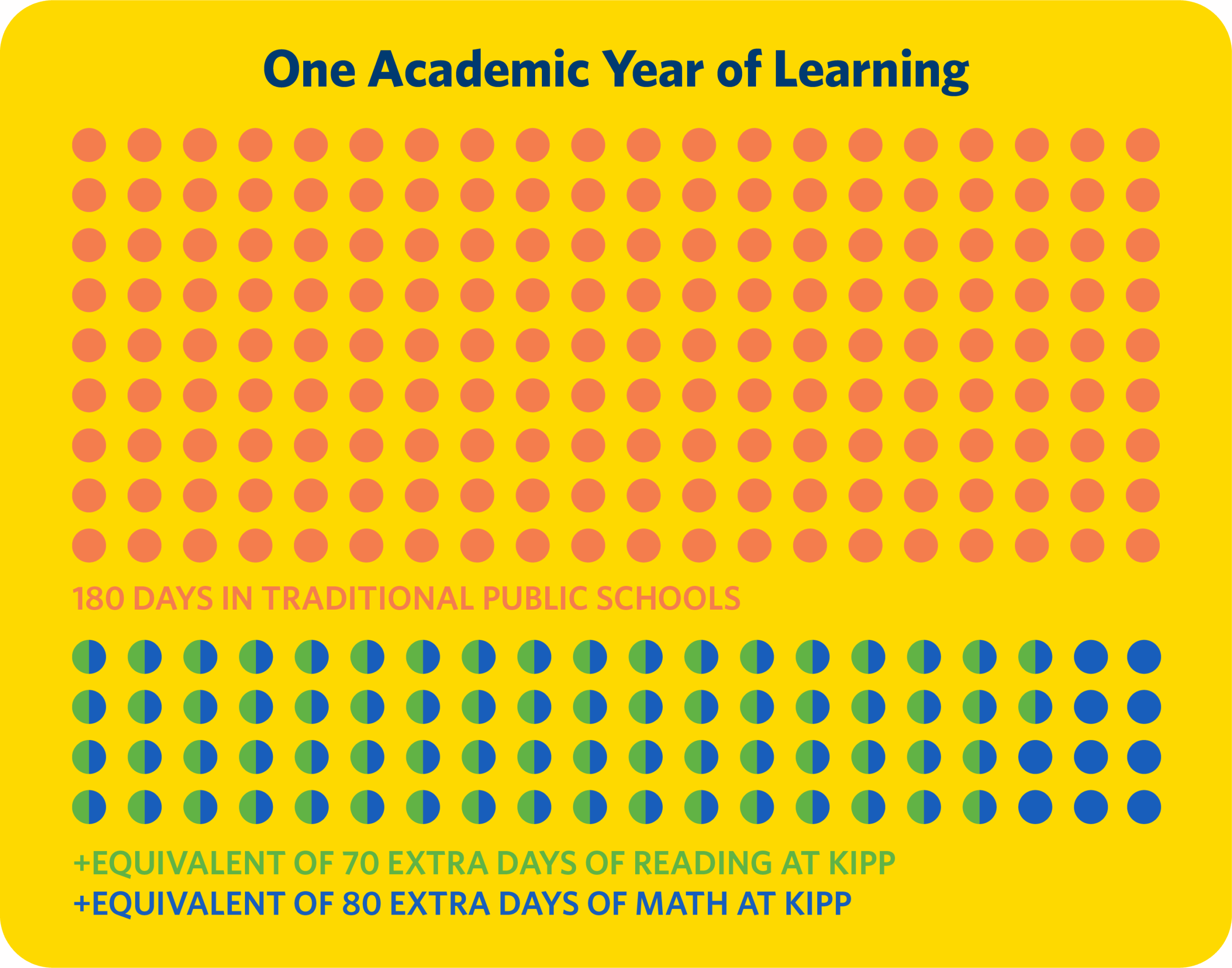Extra days of learning at KIPP