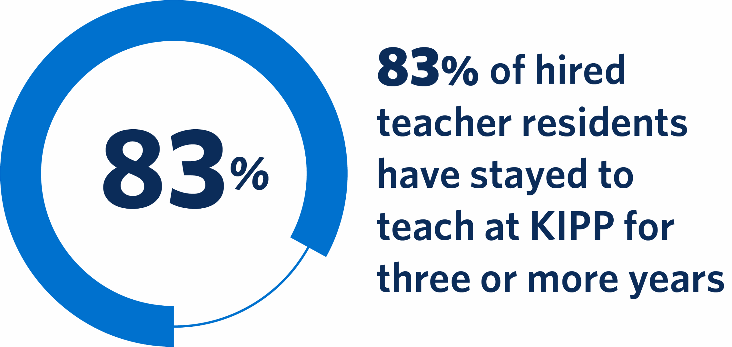 83% of hired teacher residents have stayed to teach at KIPP for three or more years.