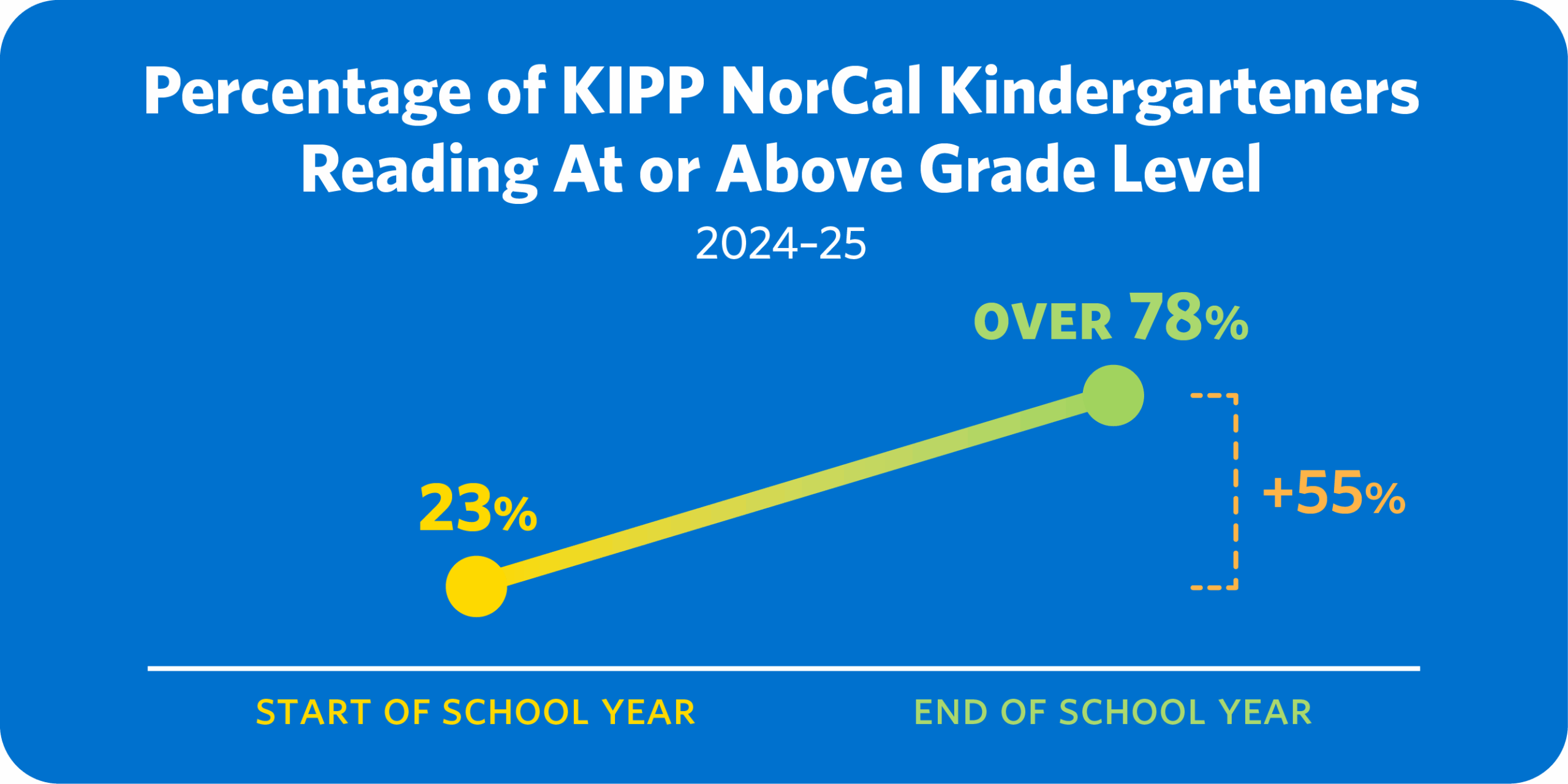 Graph showing percentage of KIPP NorCal kindergarteners reading at or above grade level.