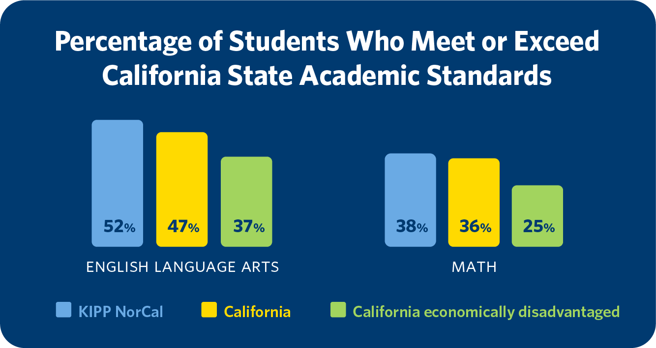 Chart of percentage of students who meet or exceed CA state academic standards.