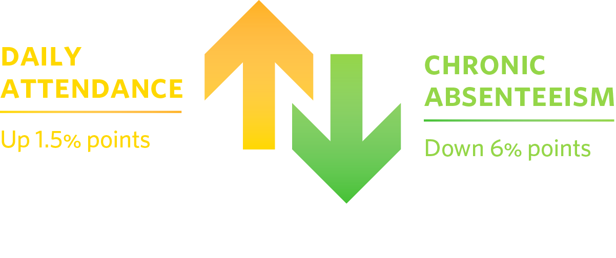 Graphic of daily attendance and chronic absenteeism rates year-over-year.